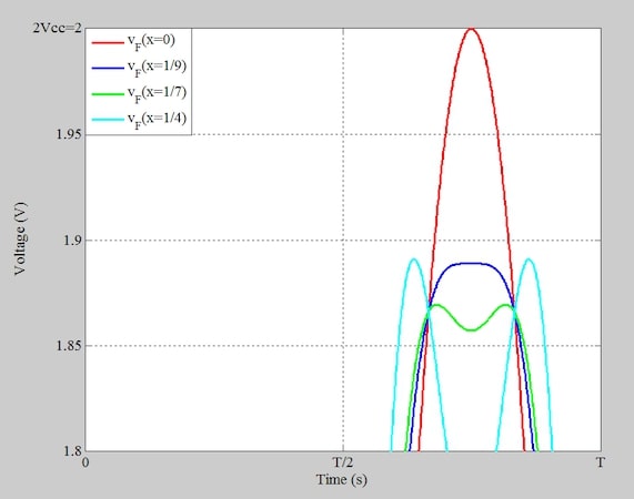 Voltage swing for a new, higher, value of x.