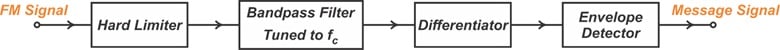 Incorporating a hard limiter to eliminate unwanted amplitude modulation.