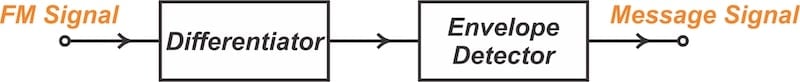 Simplified block diagram of an FM demodulator employing a differentiator.