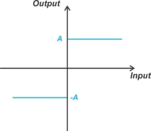 Transfer characteristic of an ideal hard limiter.