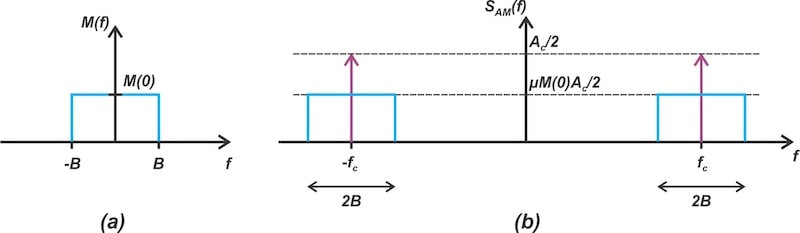 The spectrum of a sinc message signal (a) and of the corresponding conventional AM wave (b).