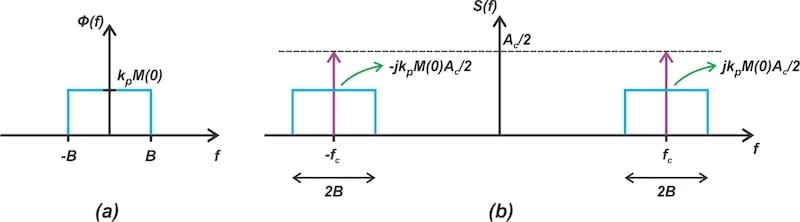 The spectrum of the phase deviation for the PM scheme (a) and the spectrum of the phase-modulated wave (b).