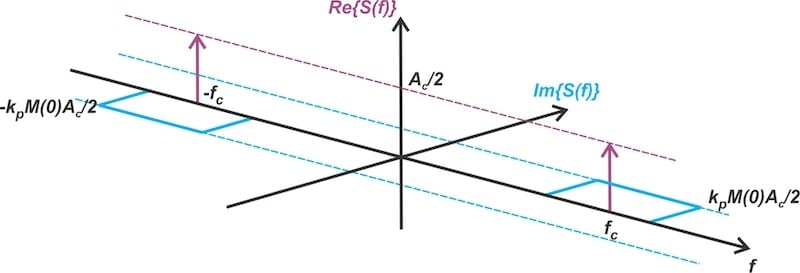 3D representation of the PM wave’s spectrum.