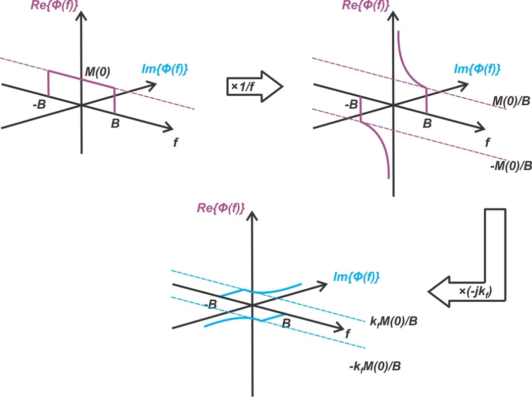 3D illustration of the frequency-domain spectrum for the FM wave.