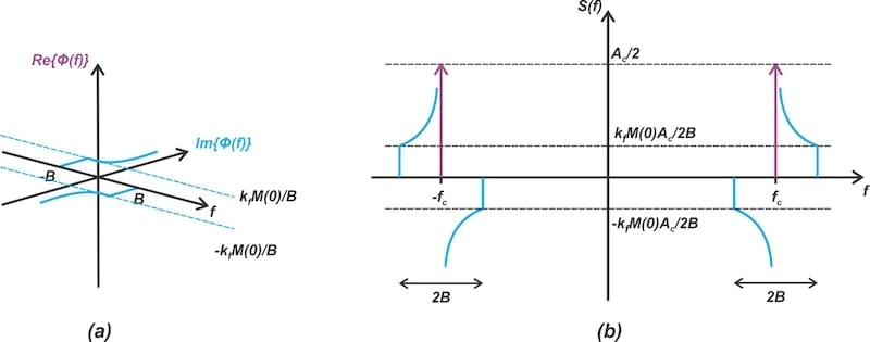 The spectrum of the phase deviation for the FM scheme (a) and the spectrum of the narrowband FM wave itself (b).