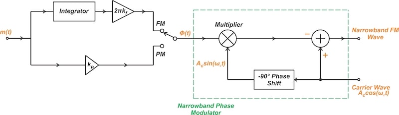 Block diagram of a circuit for generating narrowband angle-modulated signals.