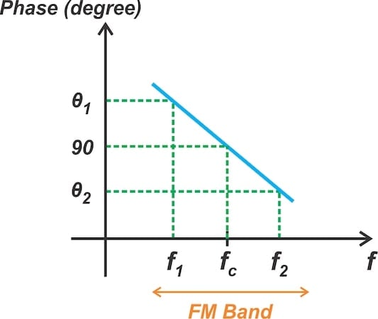 The phase-shift network introduces a phase shift proportional to the input frequency.