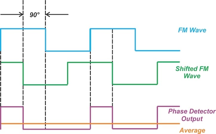 Typical waveforms when the input frequency equals the carrier frequency.