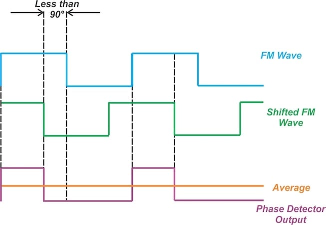 Typical waveforms when the input frequency exceeds the carrier frequency.