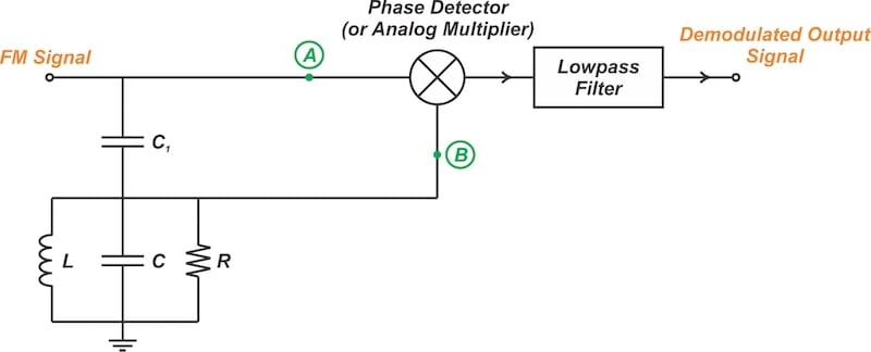 A quadrature detector with RLC phase-shift network.