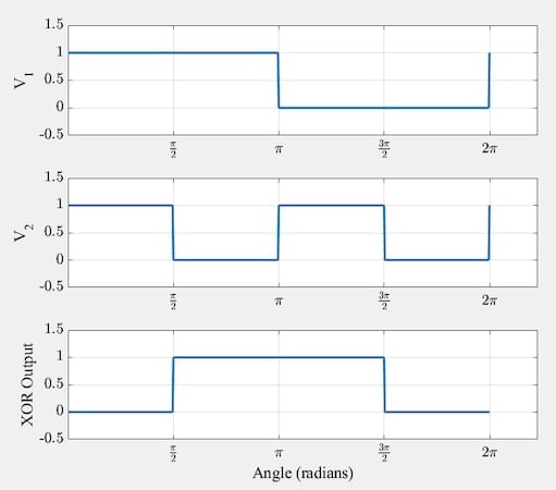 Input and output waveforms when one input is at the second harmonic frequency of the other.