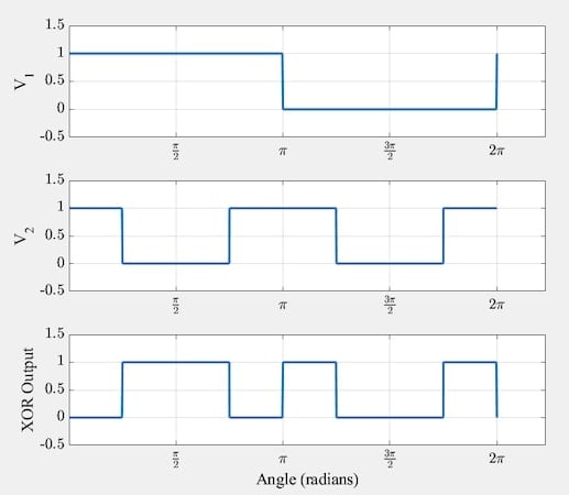 The waveforms when one input is the second harmonic of the other and the input phase difference is non-zero.