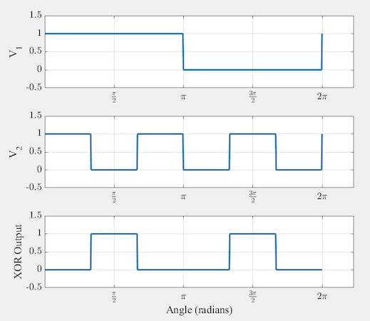 The waveforms of the inputs and output when one input is at the third harmonic frequency of the other.
