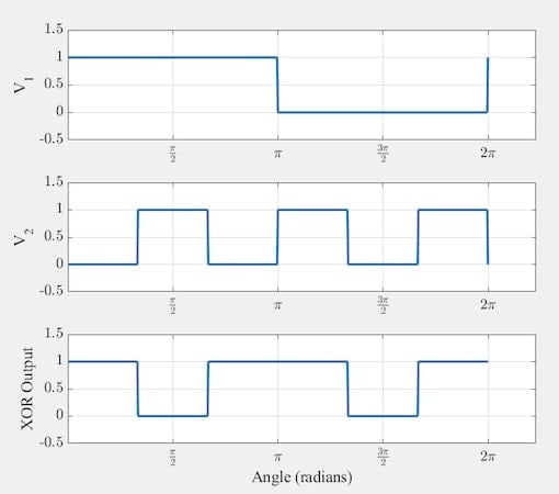 A second set of waveforms illustrating the XOR phase detector operation when one input is the third harmonic of the other.