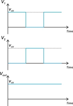 Typical waveforms of the XOR phase detector when the phase difference is 180 degrees.