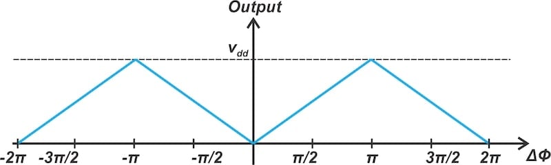 The XOR phase detector's output is a triangular function of the input phase difference.