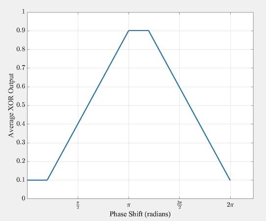 The input-output characteristic of the XOR phase detector when one of the inputs has a duty cycle of 40%.