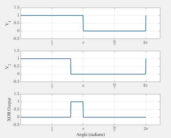 Input and output waveforms when one input has a 40% duty cycle and there is 0 input phase difference.