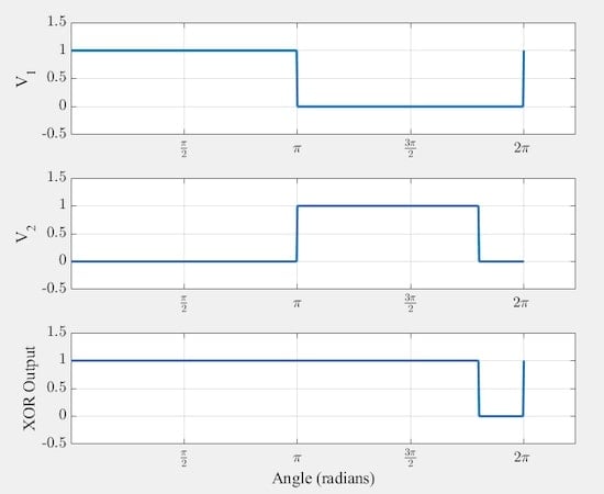 The input and output waveforms when the phase difference is π radians.