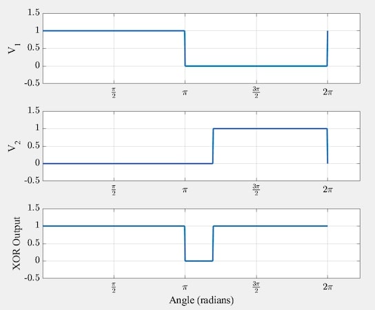The waveforms of the input and output when the phase difference is 1.2π radians.
