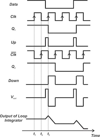 Waveforms illustrating the operation of the Hogge phase detector.