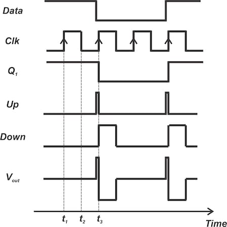 Hogge detector waveforms when the phase difference is π radians.