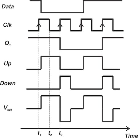 Hogge detector waveforms when the first data transition occurs just after the sampling clock edge.