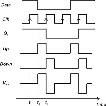Waveforms when the sampling edge of the clock occurs at the midpoints of the bits.