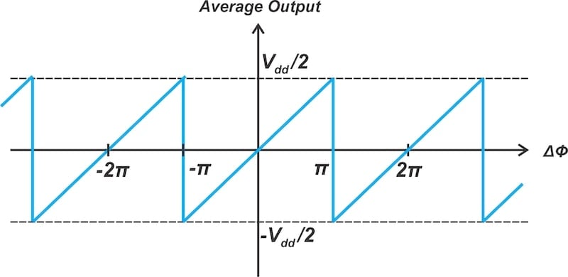 Input-output characteristic of the Hogge detector.