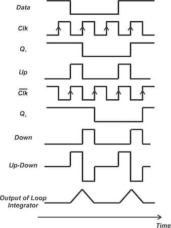 Operation of the Hogge detector in the locked condition.