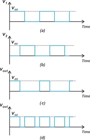 From top to bottom: Waveforms of input v1, inputv2, the output of the RS flip-flop phase detector, and the output of the XOR phase detector.