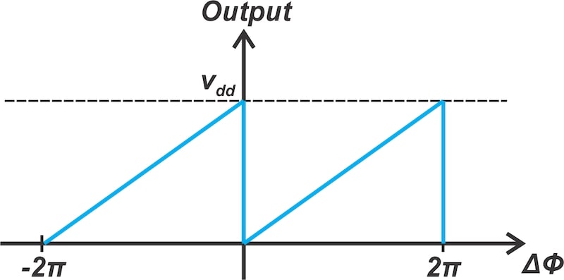 The RS flip-flop phase detector's input-output characteristic.