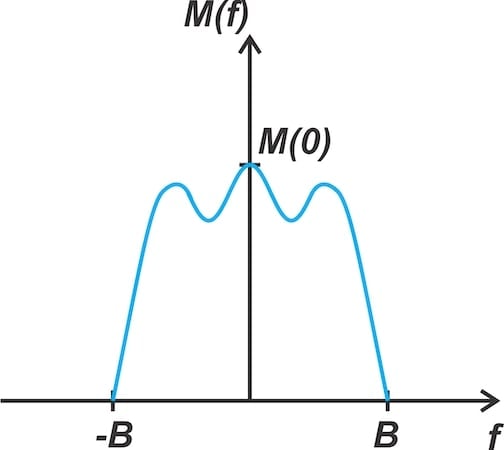 Understanding the Square-Law Modulator for Generating AM Signals ...
