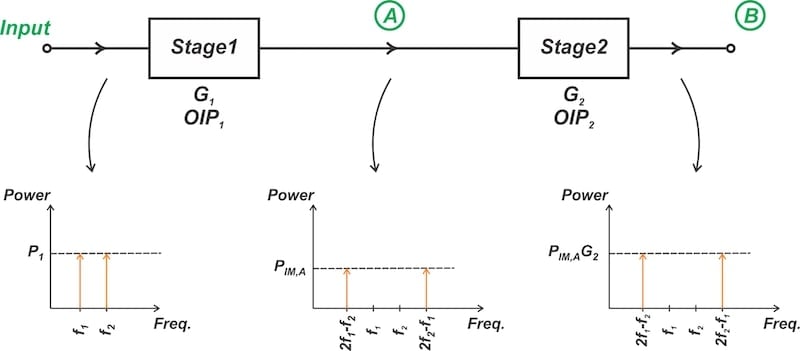 Understanding the Third-Order Intercept Point of a Cascaded System ...