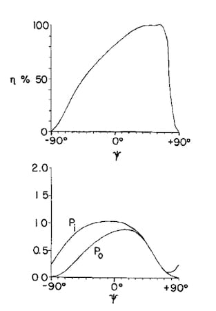 Top plot: Efficiency as a function of the load angle. Bottom plot: Input power and output power as functions of the load angle.
