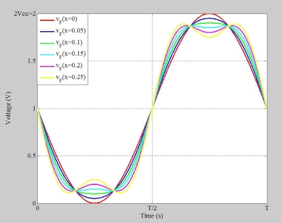 Class F collector voltage waveforms with different values of A3/A1.