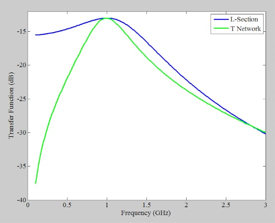 Using the Smith Chart to Design a T and Pi Matching Network - Technical ...