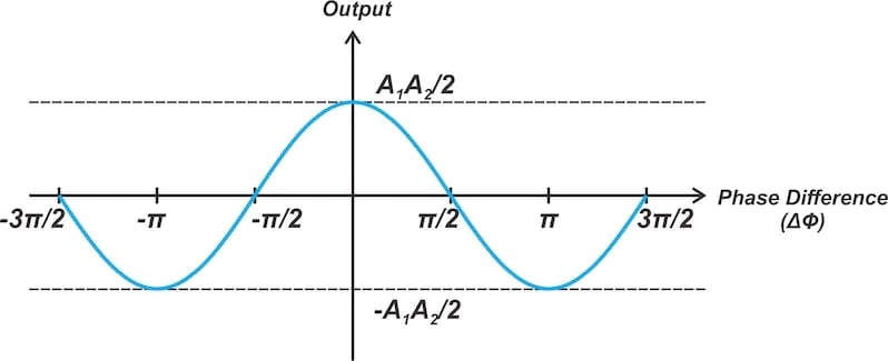 The phase detector's output vs. its input phase error when both inputs are small.