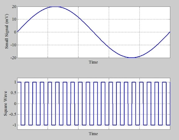 Waveforms for two input signals, one sinusoidal and one a square wave, applied to the Gilbert multiplier.