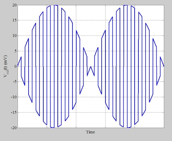 The output of the Gilbert multiplier.