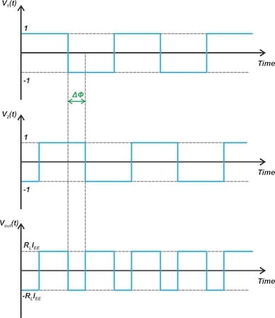 Typical input and output waveforms when both inputs are large.