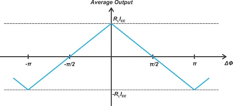 Phase detector average output vs. input phase difference when both inputs are large in magnitude.