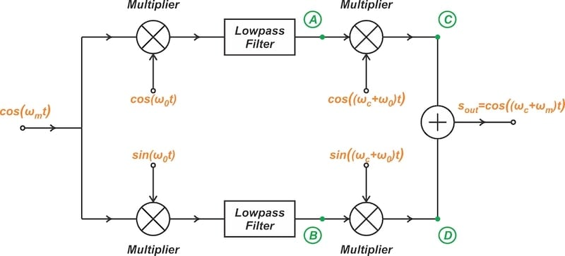 Applying a single-frequency input to the Weaver modulator.