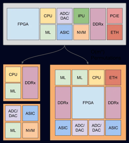 World’s first composable chiplet platform