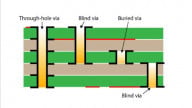 What are Blind Vias, Buried Vias, and Micro Vias?