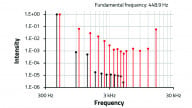 New Study Debunks Audio Myth
