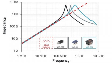 Comparing Inductive SMT Components – the Wire Makes the Difference!