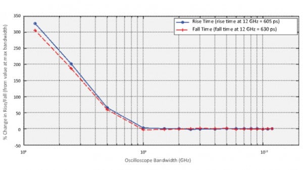 AN10073 How to Setup a Real-time Oscilloscope to Measure Jitter