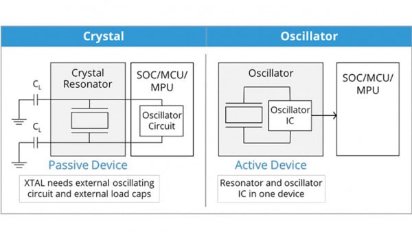 Do You Know When to Use a Crystal or an Oscillator?&nbsp; The Wrong Answer Can Cost You.