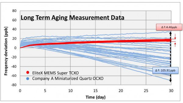 Aging in OCXO and TCXO